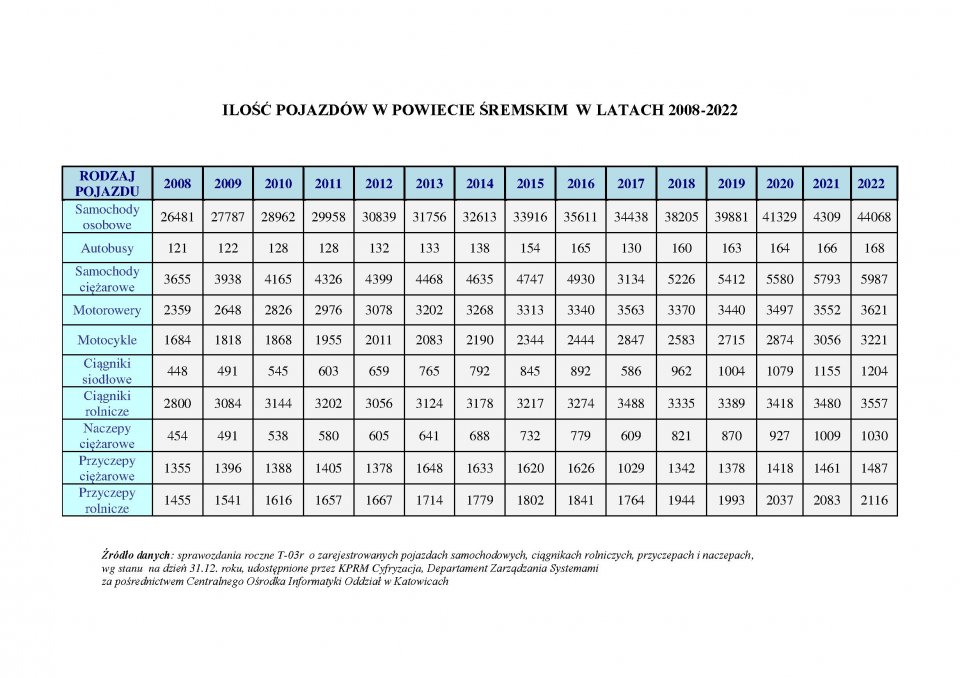 Tabela przedstawiająca liczbę pojazdów w latach 2008-2022 z podziałem na rodzaj
